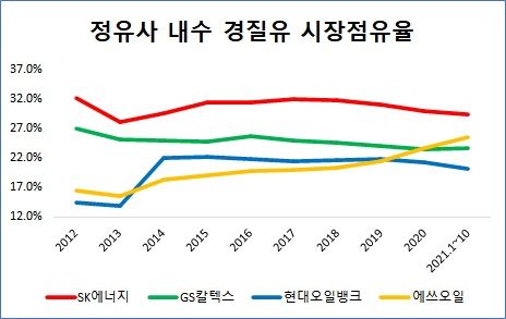 에쓰오일 高高…경질유 내수 2위 굳히기 성공