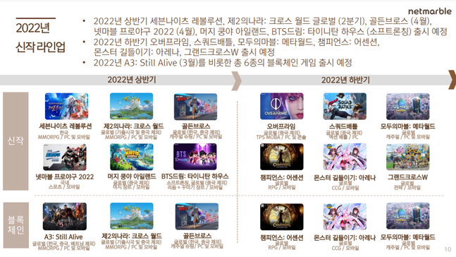 넷마블, 지난해 영업익 43.2%↓…신작·메타버스로 반등
