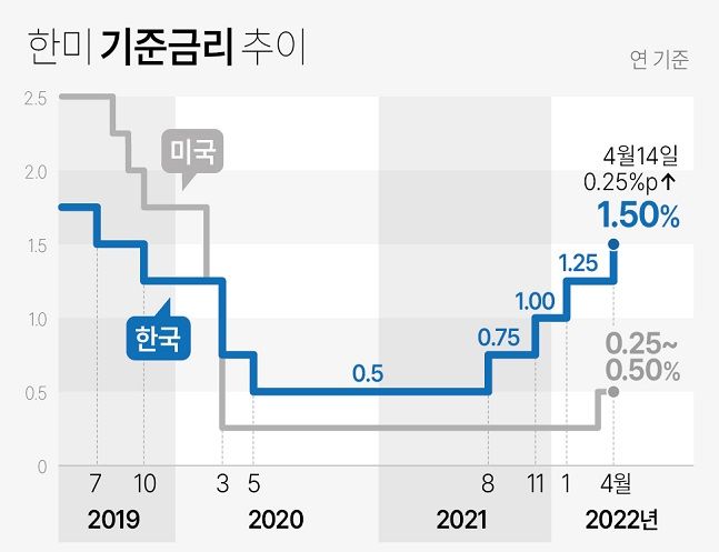 美 FOMC서 ‘빅스텝’ 단행한다...26일 금통위 선택은?