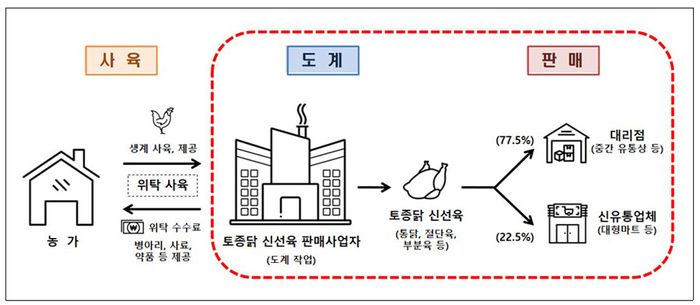 치킨·삼계닭 이어 토종닭까지 담합…하림 등 9개업체 적발