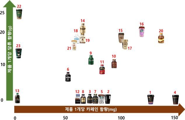 편의점·마트 즉석커피, 비교해보니…카페인·당 함량 제각각