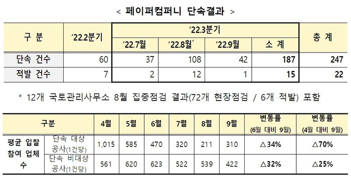 3분기 건설 페이퍼컴퍼니 의심업체 15곳 적발