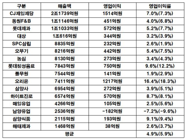 식품업계, 3분기 평균 이익률 4.9%...16곳 중 단 2곳만 상승