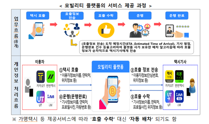 플랫폼으로 택시 호출 시 내 정보 어디까지 공개될까