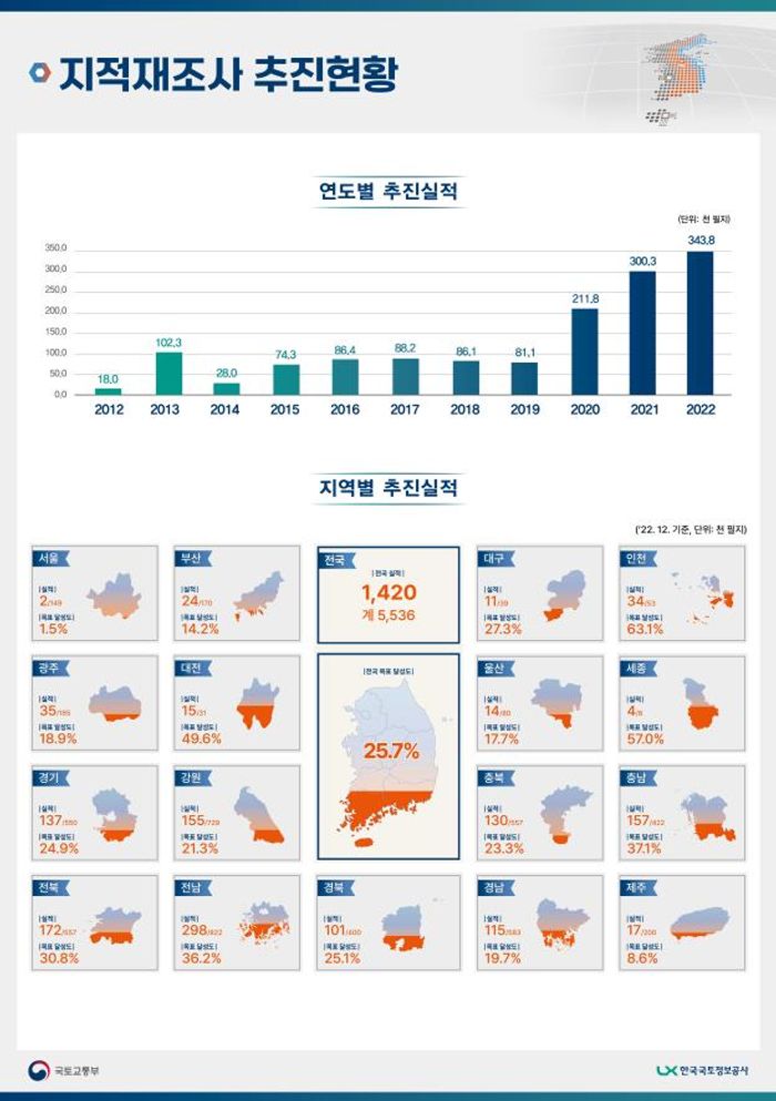 국토부, 전국 669개 사업지구 지적재조사사업 본격 착수