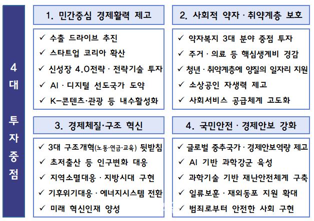 [尹정부 예산지침] 내년도 예산 건전재정 유지…현금성 지원·보조금 등 철폐
