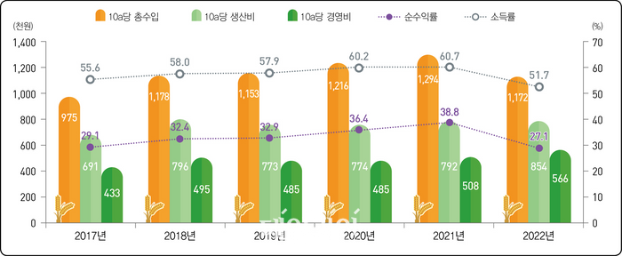 벼농사 수익률 하락세…지난해 30% 밑으로 ‘추락’