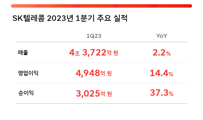 非통신도 잘나가네···SKT 1분기 영업이익 5000억 육박(상보)