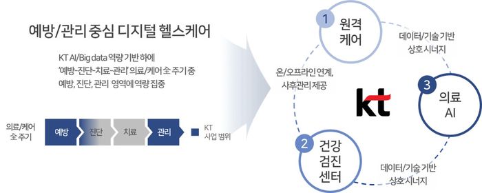 ‘KT표’ 헬스케어, 베트남서 본격화...‘7000억’ 블루오션 정조준