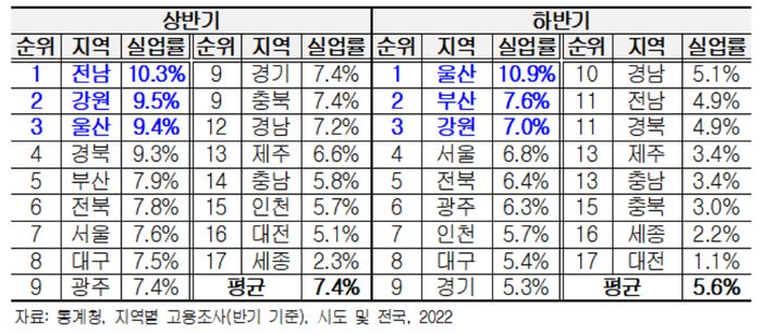 수도권에 몰린 청년고용…울산‧강원 등 실업률 심각