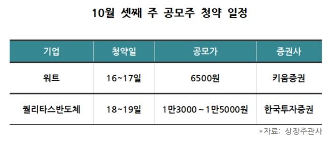 이번주 공모주 청약, 워트·퀄리타스반도체 2개사