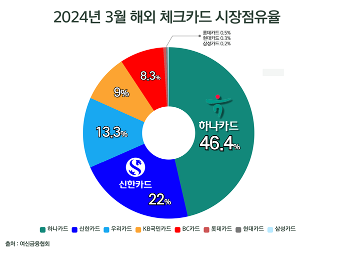 1위 아성 하나카드 트래블로그에 신한카드 쏠트래블 맞불