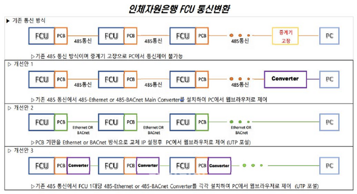 오송보건의료행정타운, 중·대형 기계설비 유지관리 비용 절감