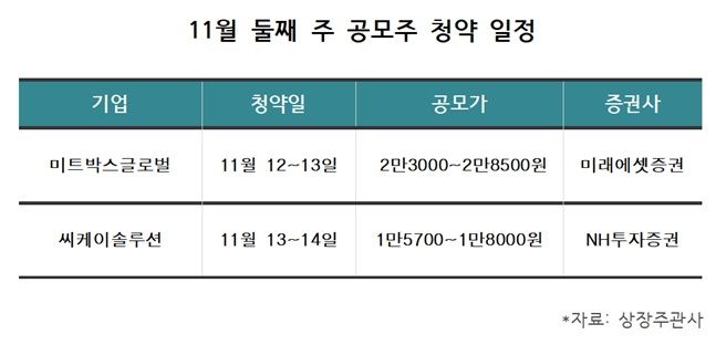 이번주 공모주 청약, 미트박스글로벌·씨케이솔루션 2개사