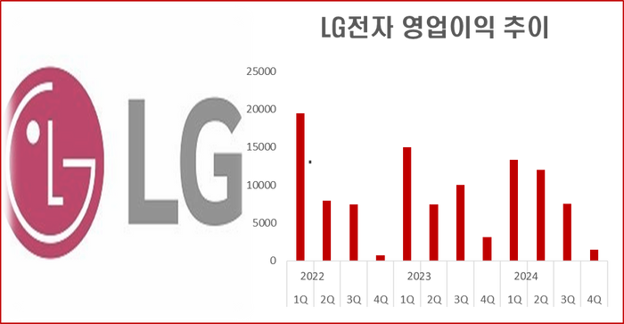 LG전자, 작년 사상 최대 매출…생활가전 끌고 전장 밀어