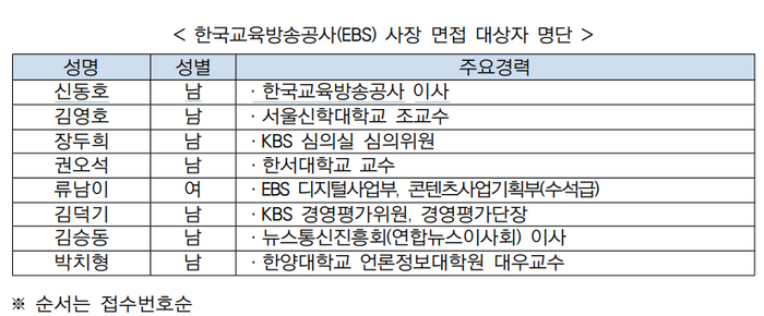 방통위, 한국교육방송공사 사장 지원자 8명 면접 실시