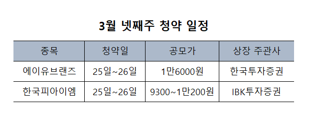이번주 공모주 청약, 에이유브랜즈·한국피아이엠 등 2개사