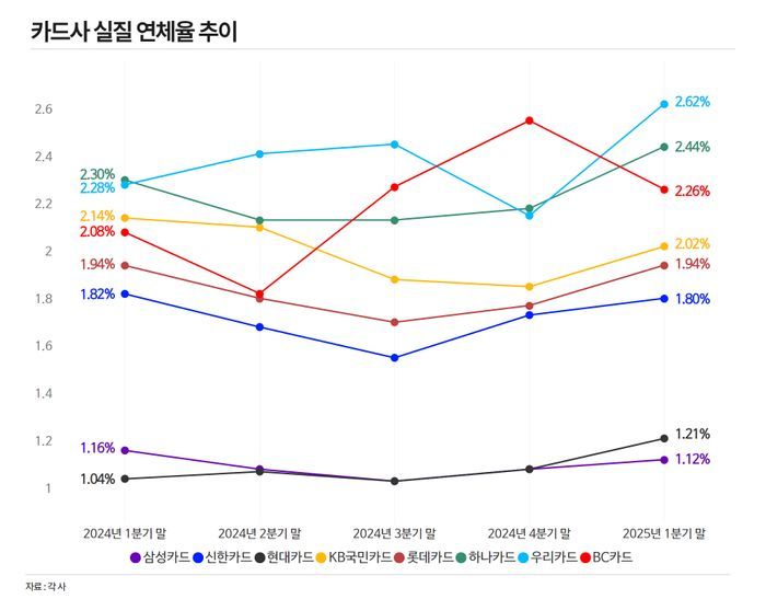 건전성 적신호에…카드사, 부실채권 정리 속도