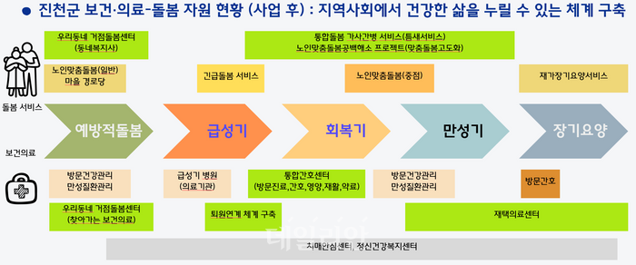“병원 문 나서도 돌봄은 계속”…지역이 만드는 의료·돌봄 통합모델