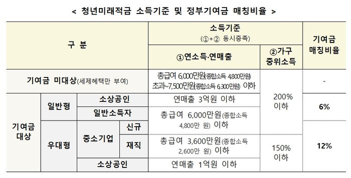 연일 코스피 최고치인데…최대 17% ‘청년미래적금’ 가입할까