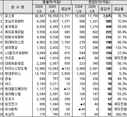 석화·철강, 영업익증가 10위권 싹쓸이