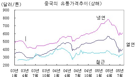 열연유통업계, 본격적인 물량 매입 나서나