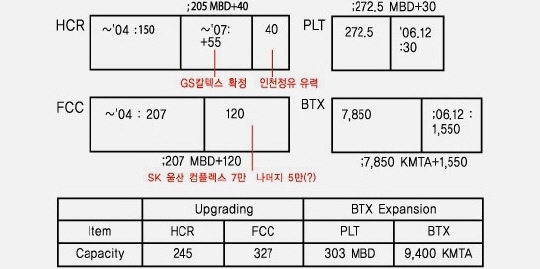 현대오일뱅크, 제2고도화설비 건설 추진