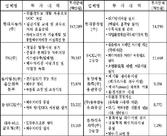 울산기업, 지난해 환경개선 4천100억 투입