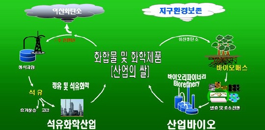 석유 아닌 바이오리파이너리 선 보인다
