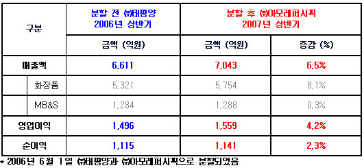 ㈜아모레퍼시픽, 상반기 영업익 1천559억…4.2%↑
