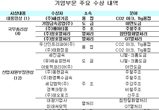 해성기공, 생산기반기술 최고기업 선정