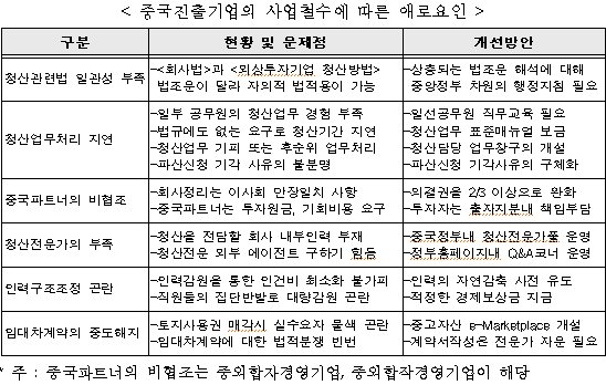 “중국 진출 중소기업, 경영·청산 힘들다”