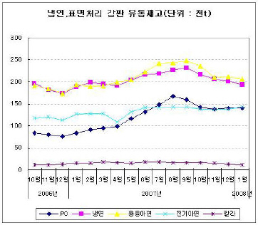 냉연.표면처리 강판 유통재고 4개월 연속 감소