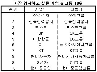 “삼성이 대한민국 최고의 직업”..구직자 선호도 1위