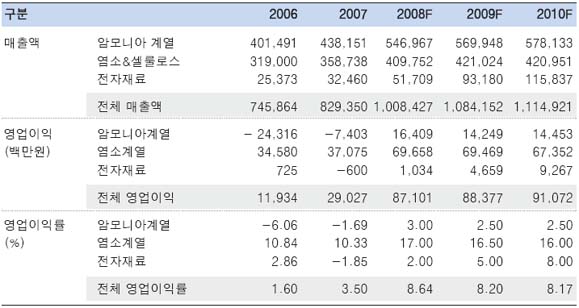 삼성정밀화학 ´전자화학 회사로 터닝´