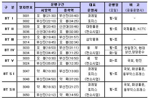 코레일, 내달부터 ´직통 컨테이너 열차´ 매일 운행