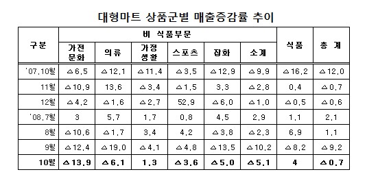 경기악화로 대형마트 ´찬바람´