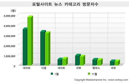 ‘뉴스&미디어’ 지고 ‘포털 뉴스’ 뜨고