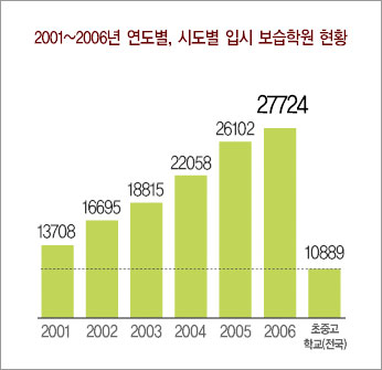 입시학원 5년새 두배 이상 늘어