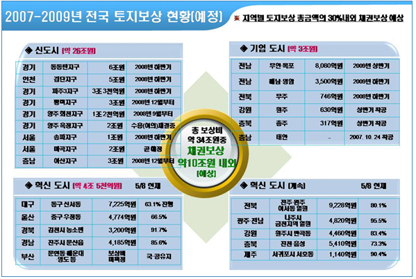 FC, FP가 토지보상에 관심을 가져야 하는 이유