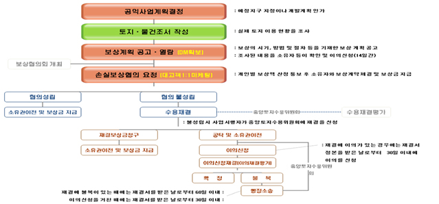 토지보상의 기본원칙, 절차적 사항-(3)