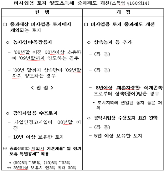 세법개정 토지보상 양도세 환급가능…경정청구 활용하라