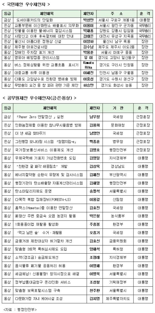 종이없는 연말정산 제안, 국세청 사무관 근정훈장