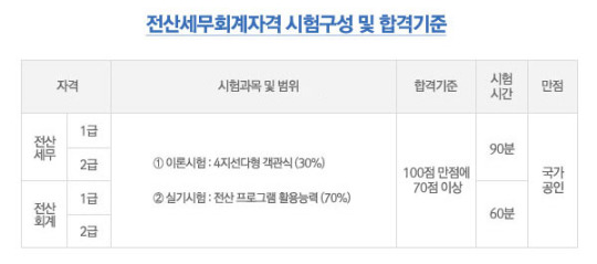 만만찮은 자격증 취득…탄탄한 세무·회계지식 필수