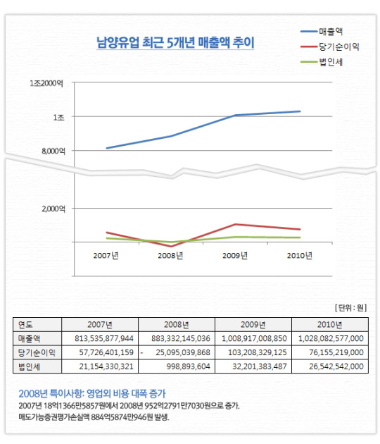 담합 종결자 남양·매일유업…과징금 안 무서워(?)