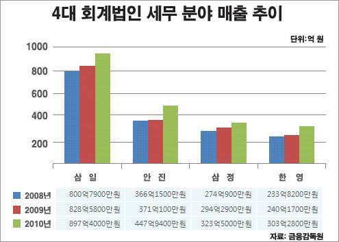 빅4 회계법인 감사보다 세무·컨설팅이 좋아
