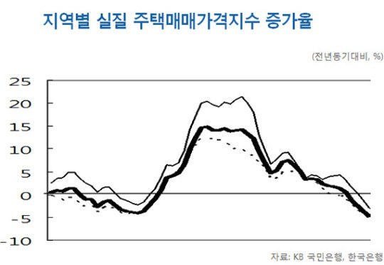 부동산 대책 약발 無?…수도권 주택가격 하락세 지속