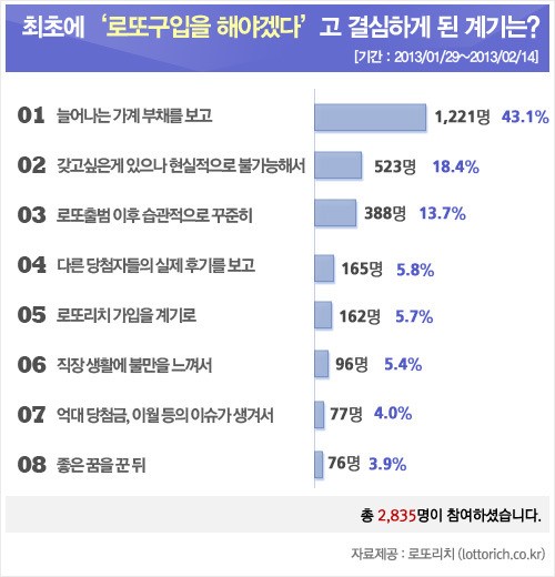 로또복권 난 이럴 때 구매한다