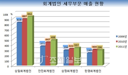 신승회계법인, 세무분야 최고 회계법인되겠다