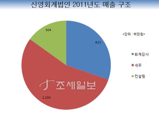 [회계 이야기]회계감사 시즌, 00회계법인 꼴 될라 긴장